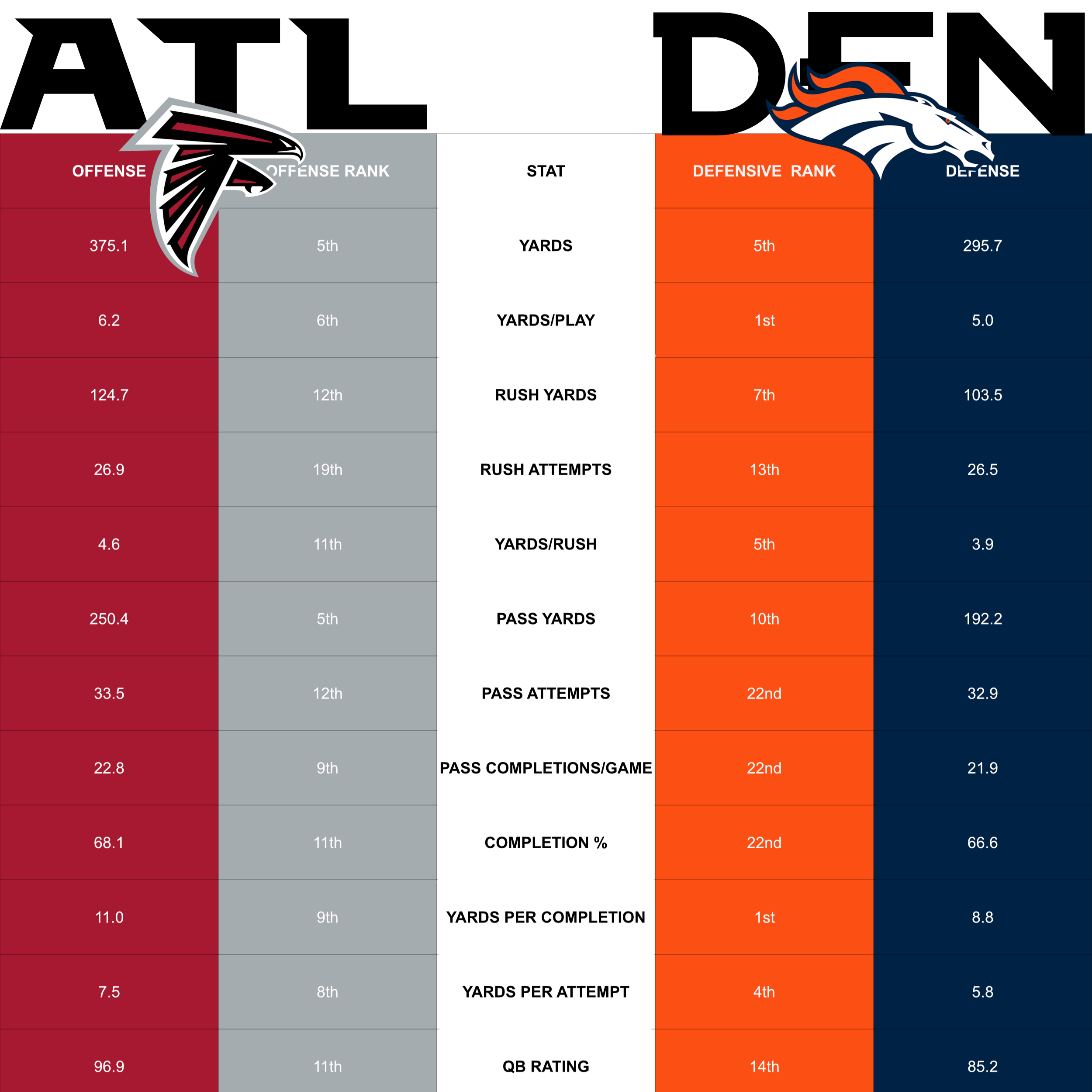  ATL 13th-Ranked Offense(Points Scored) 23.8  DEN 4th-Ranked Defense(Points Allowed) 17.7 