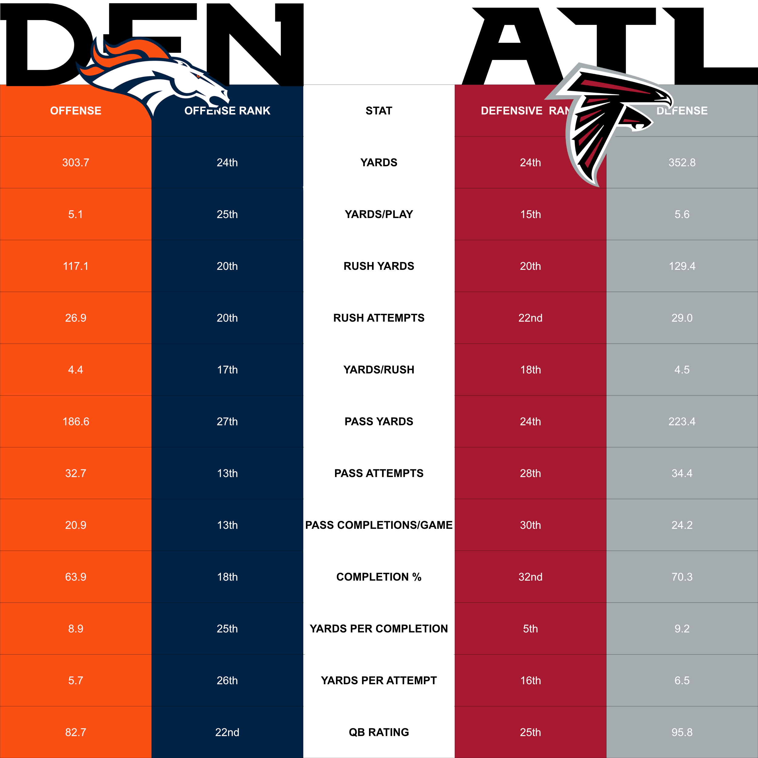  DEN 22nd-Ranked Offense(Points Scored) 19.7  ATL 20th-Ranked Defense( Points Allowed) 23.6 