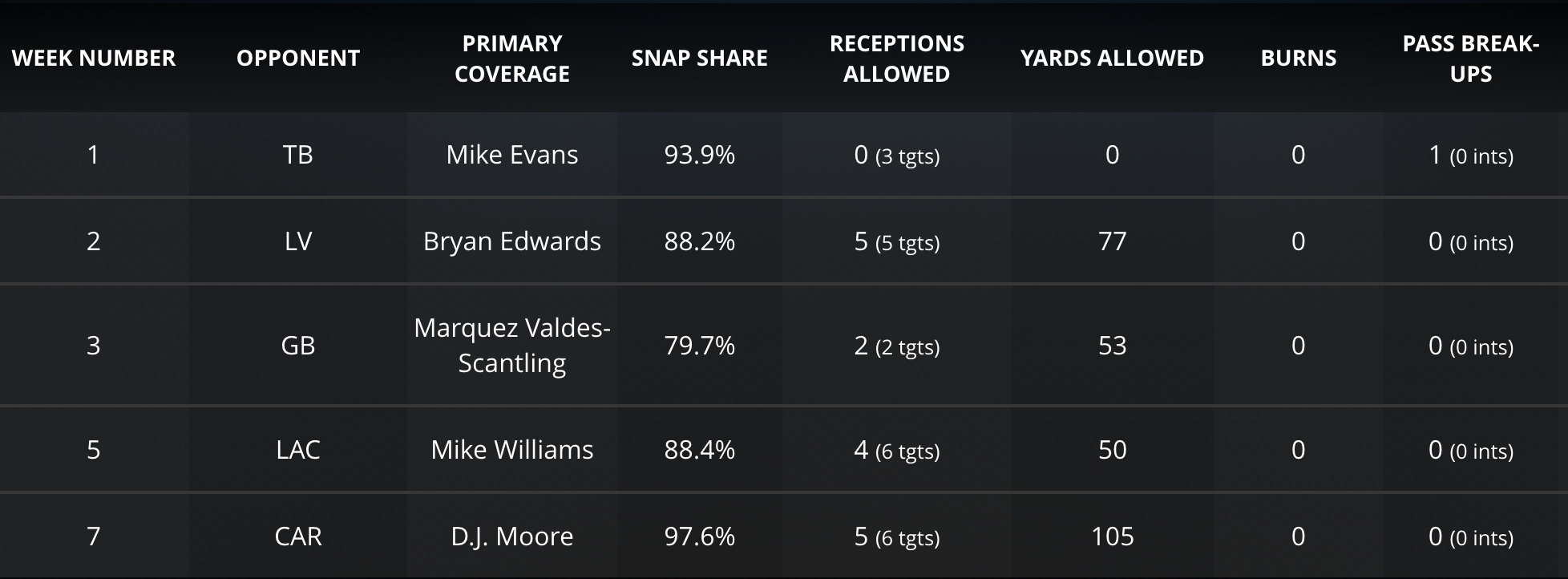    Marshon Lattimore thru Week 7   