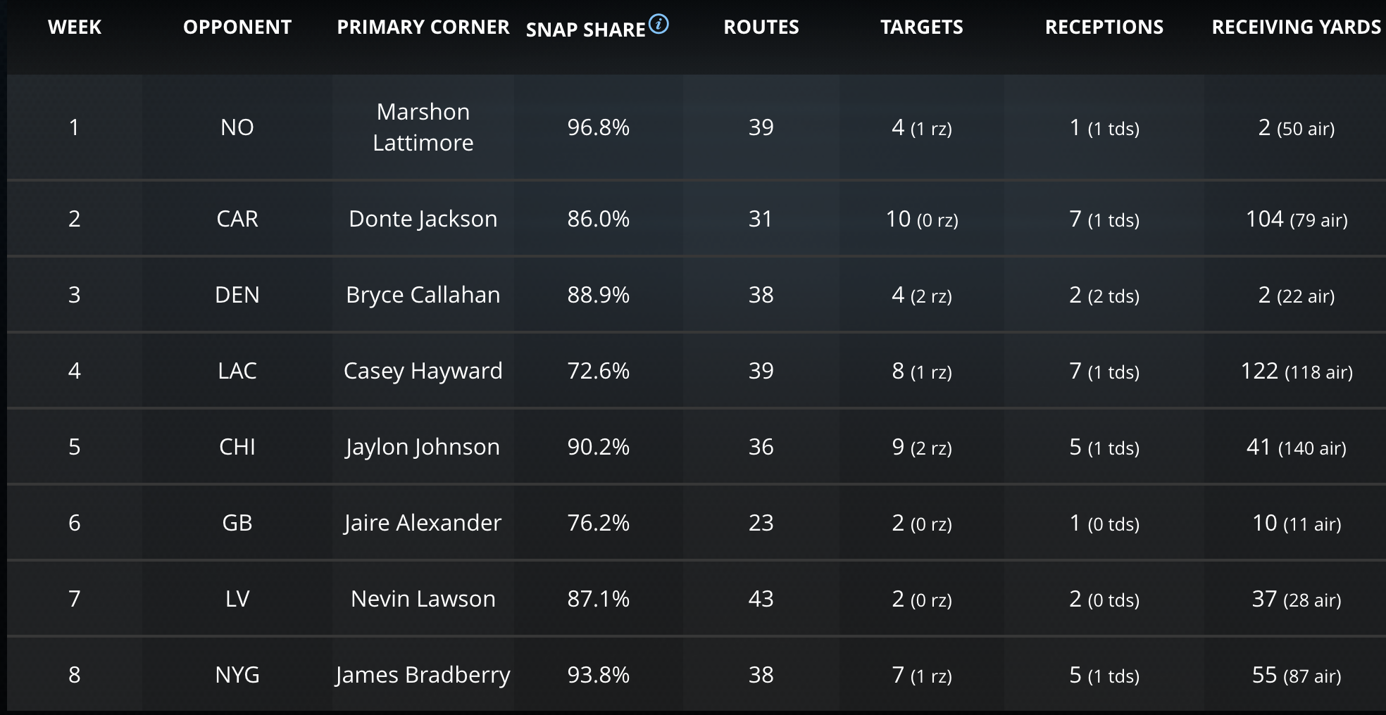    Mike Evans thru Week 8   