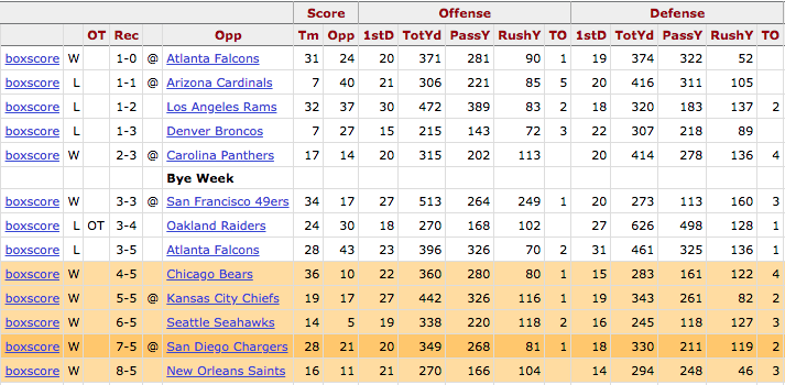 2016 5-game Win Streak via pro-footballreference.com