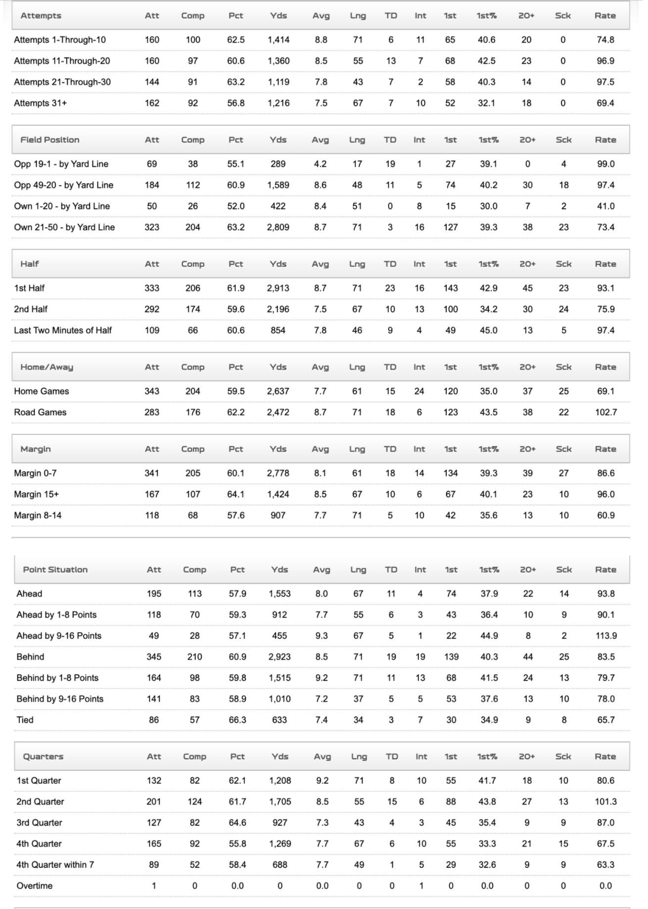   2019 Situational Stats    Bottom Line   Is it possible the BUCS re-sign the embattled QB?   Absolutely.   The guy that traded up to the 2nd round for a kicker is still calling shots in Tampa. But, I don’t see how the head coach can address the BUCS locker room and preach accountability after allowing Jameis Winston back. I don’t see how that general manager can sell another free agent on this being a team aiming for a title of any kind after allowing Jameis Winston back. The bar of expectation has dwindled from being possible savior of the franchise to likely just being a bridge QB for the next franchise QB hopeful. A bridge QB that would cost more than the best player on the roster with the highest hope being the doesn’t get in the way of victory.  Re-signing Jameis Winston would be nothing short of an act of defiance at this point. It’s time to move on.     