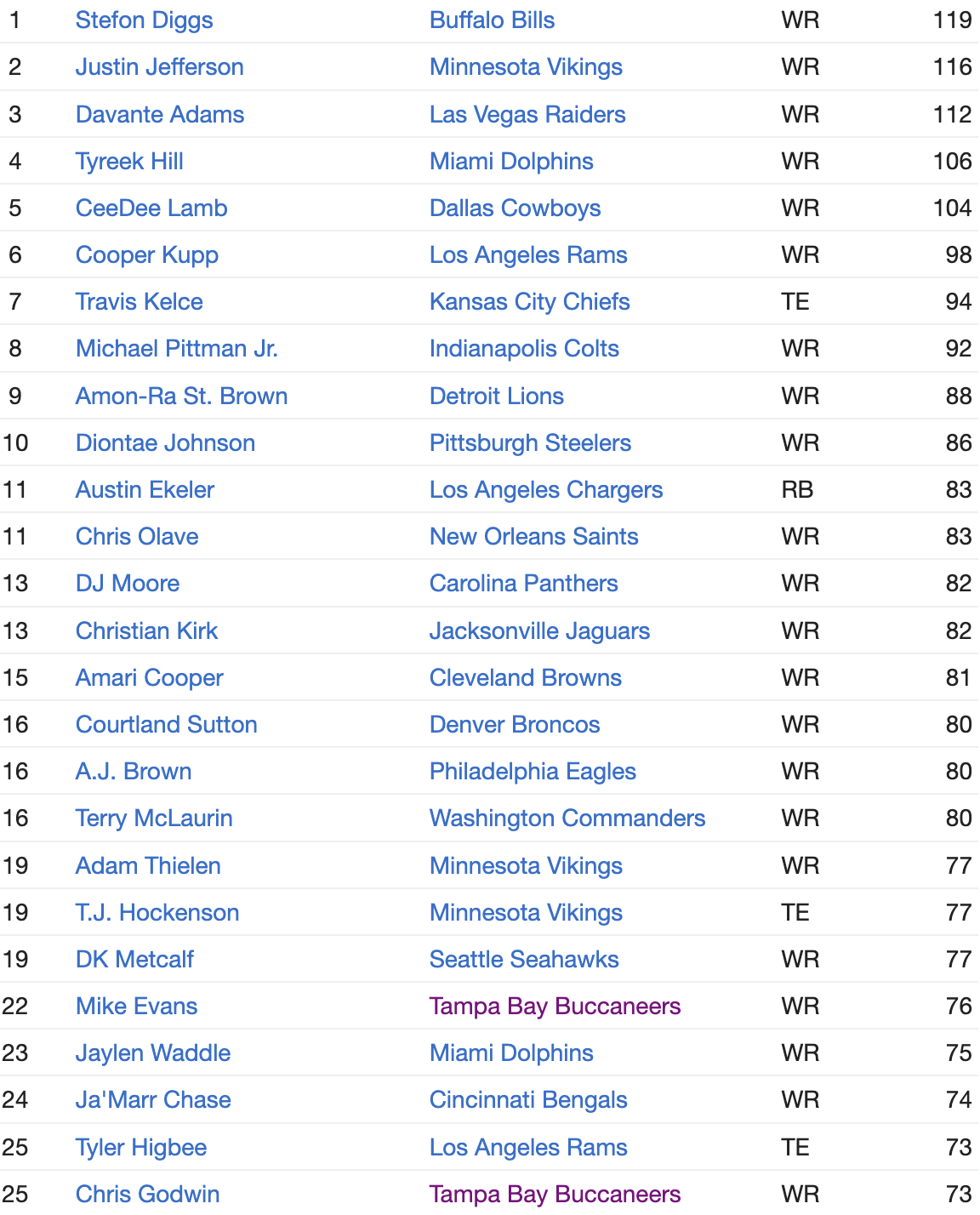 NFL Top Target Leaders Thru Week 12