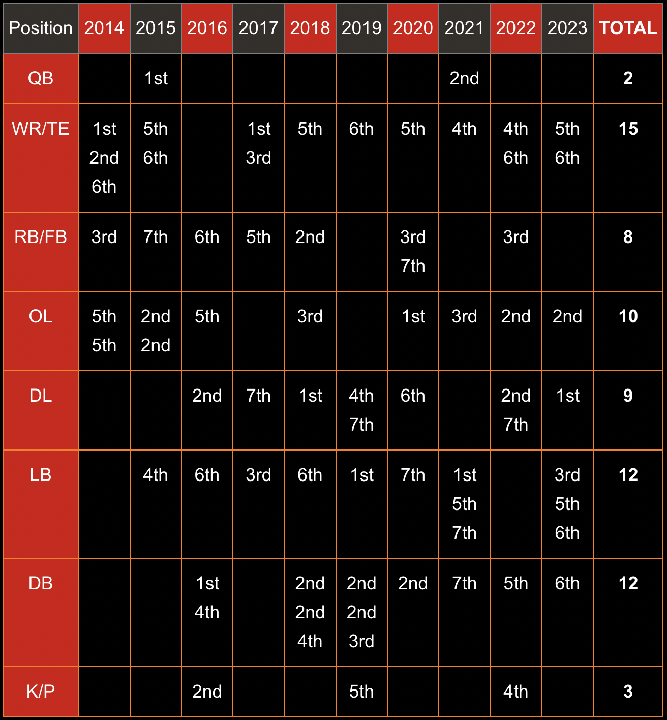 Jason Licht’s Draft Picks By Position *Updated Since Original Post